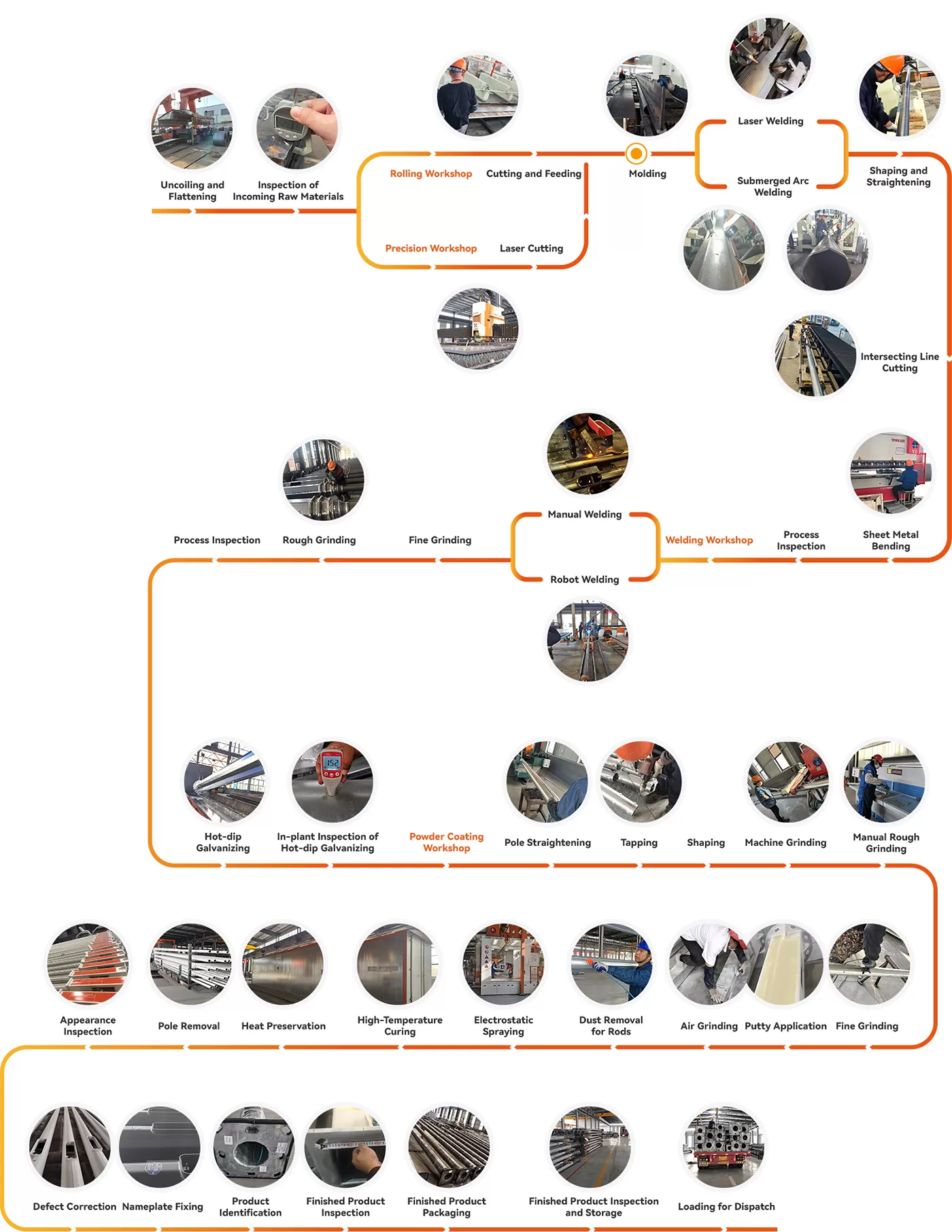 แผนผังกระบวนการผลิตและตกแต่งเสาไฟถนน
